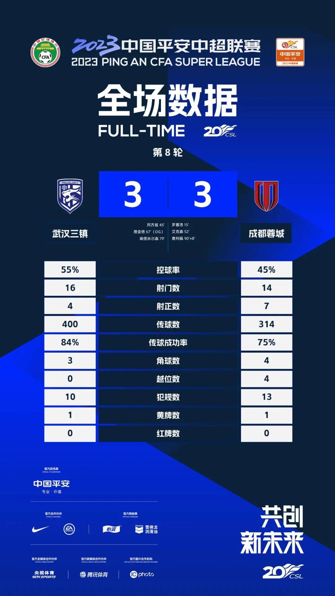 本赛季目前为止，卢卡库为罗马出场19次，贡献12球2助攻。